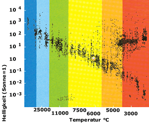 Hertzsprung Russel Diagramm