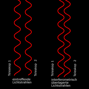 Synchronisation zweier Lichtstrahlen