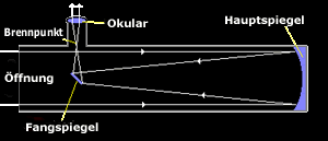 Skizze Reflektor